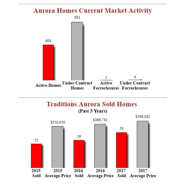 Traditions Aurora Homes October Market Update